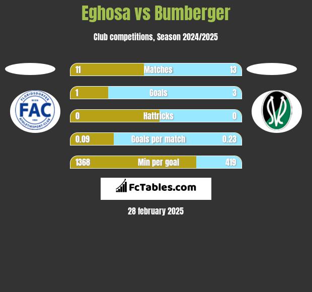 Eghosa vs Bumberger h2h player stats