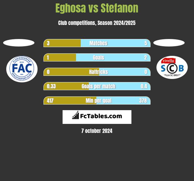 Eghosa vs Stefanon h2h player stats