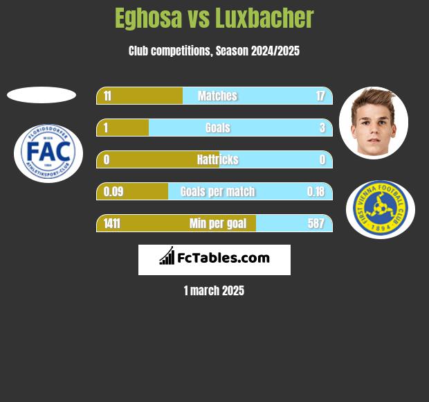 Eghosa vs Luxbacher h2h player stats