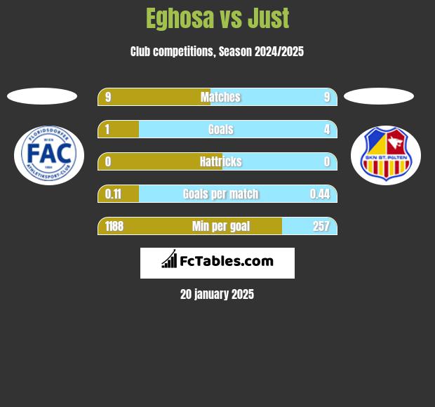 Eghosa vs Just h2h player stats