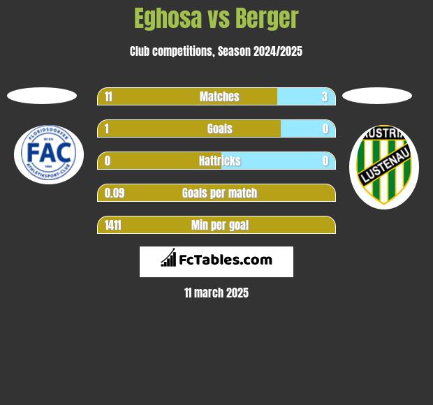 Eghosa vs Berger h2h player stats