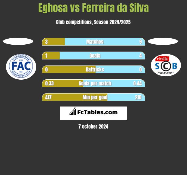 Eghosa vs Ferreira da Silva h2h player stats