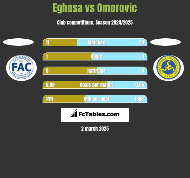 Eghosa vs Omerovic h2h player stats