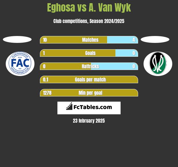 Eghosa vs A. Van Wyk h2h player stats