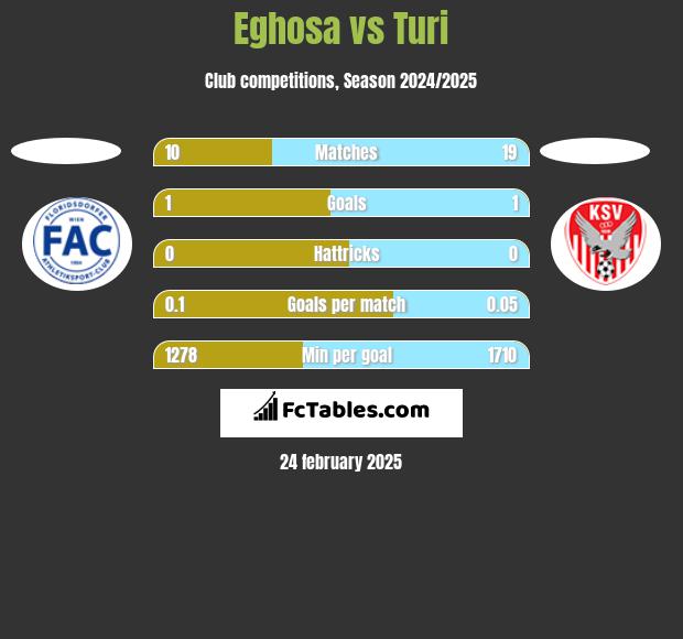 Eghosa vs Turi h2h player stats