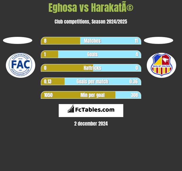 Eghosa vs HarakatÃ© h2h player stats