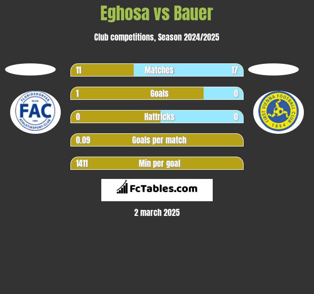 Eghosa vs Bauer h2h player stats