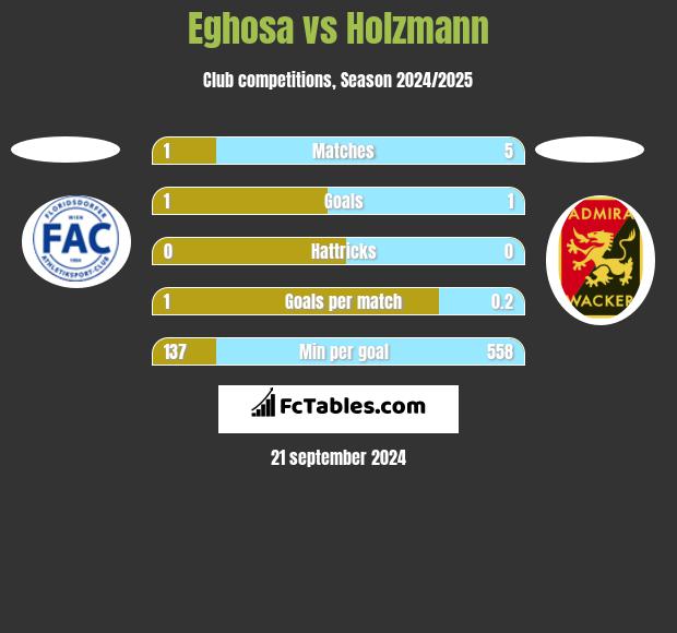 Eghosa vs Holzmann h2h player stats