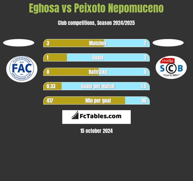 Eghosa vs Peixoto Nepomuceno h2h player stats