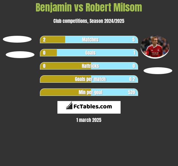 Benjamin vs Robert Milsom h2h player stats