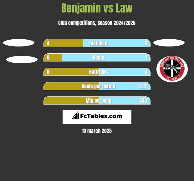 Benjamin vs Law h2h player stats