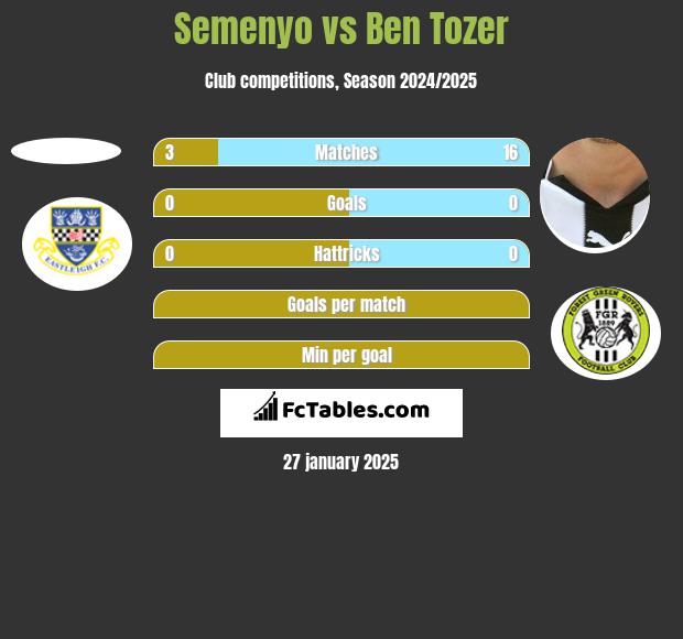 Semenyo vs Ben Tozer h2h player stats