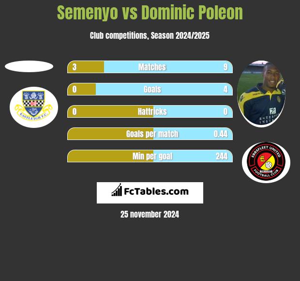 Semenyo vs Dominic Poleon h2h player stats