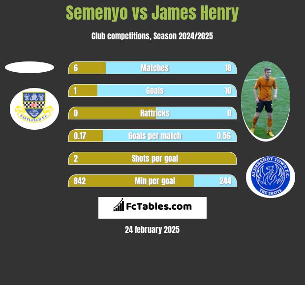 Semenyo vs James Henry h2h player stats