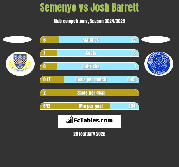 Semenyo vs Josh Barrett h2h player stats