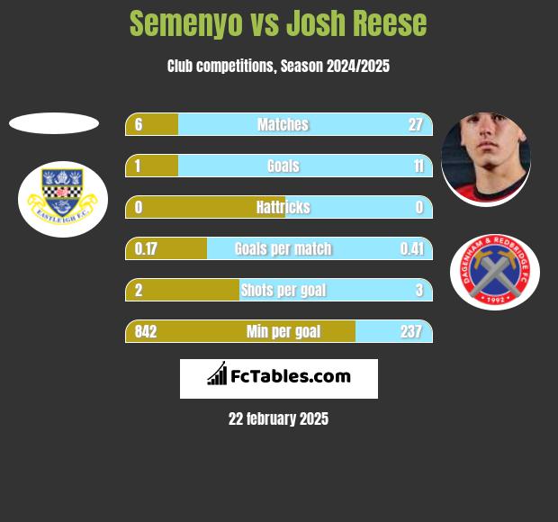 Semenyo vs Josh Reese h2h player stats