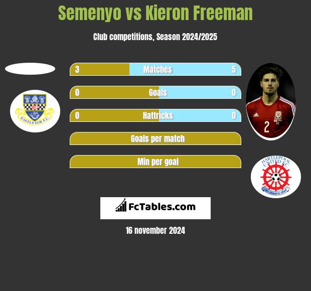 Semenyo vs Kieron Freeman h2h player stats