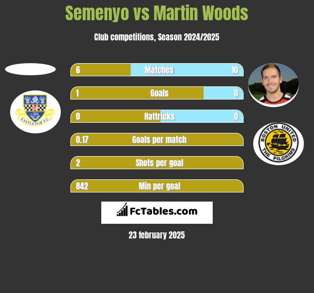 Semenyo vs Martin Woods h2h player stats