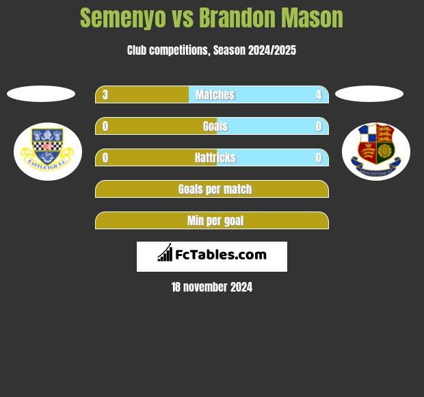 Semenyo vs Brandon Mason h2h player stats