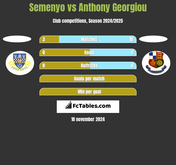 Semenyo vs Anthony Georgiou h2h player stats