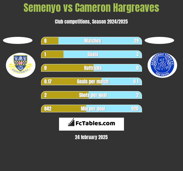 Semenyo vs Cameron Hargreaves h2h player stats