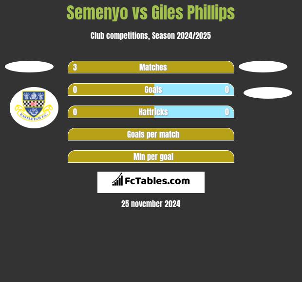 Semenyo vs Giles Phillips h2h player stats