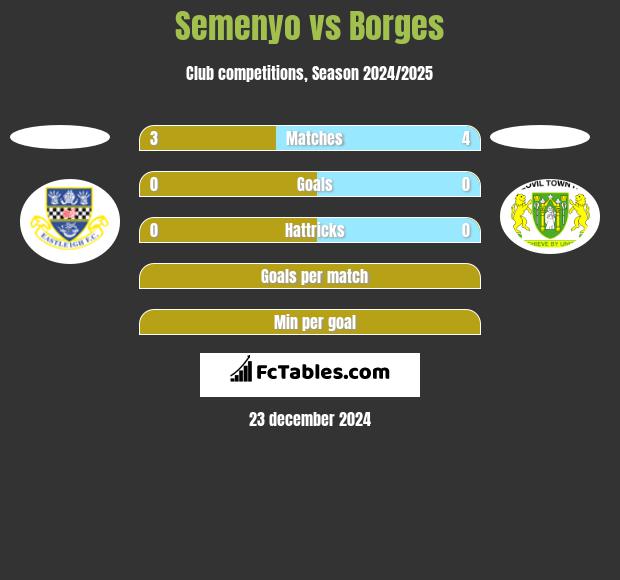 Semenyo vs Borges h2h player stats