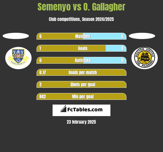 Semenyo vs O. Gallagher h2h player stats