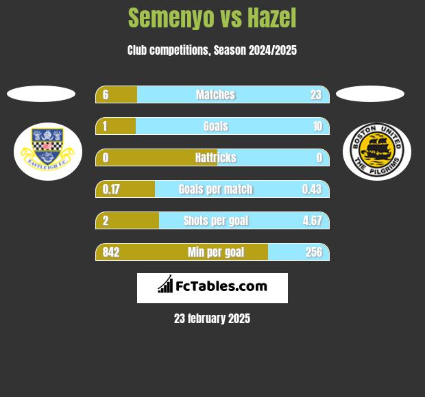 Semenyo vs Hazel h2h player stats