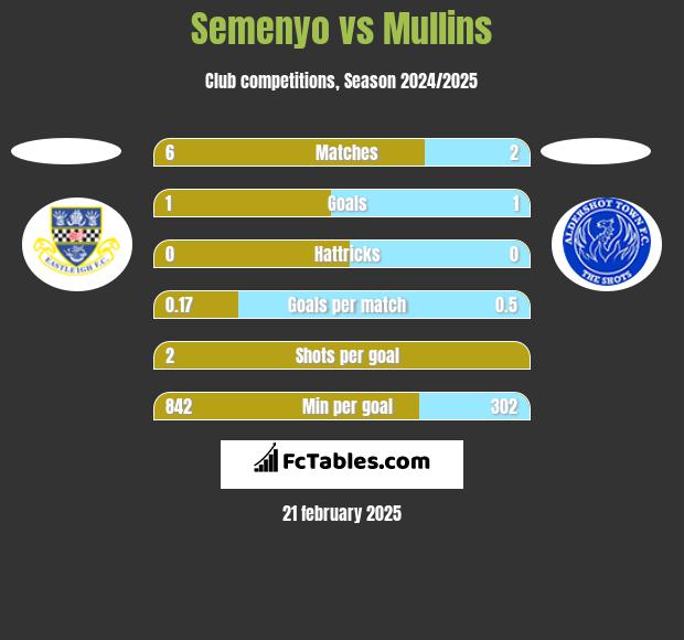 Semenyo vs Mullins h2h player stats