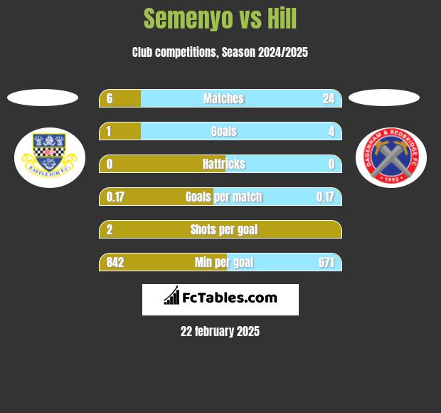 Semenyo vs Hill h2h player stats