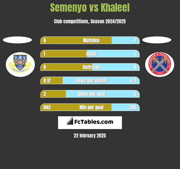 Semenyo vs Khaleel h2h player stats