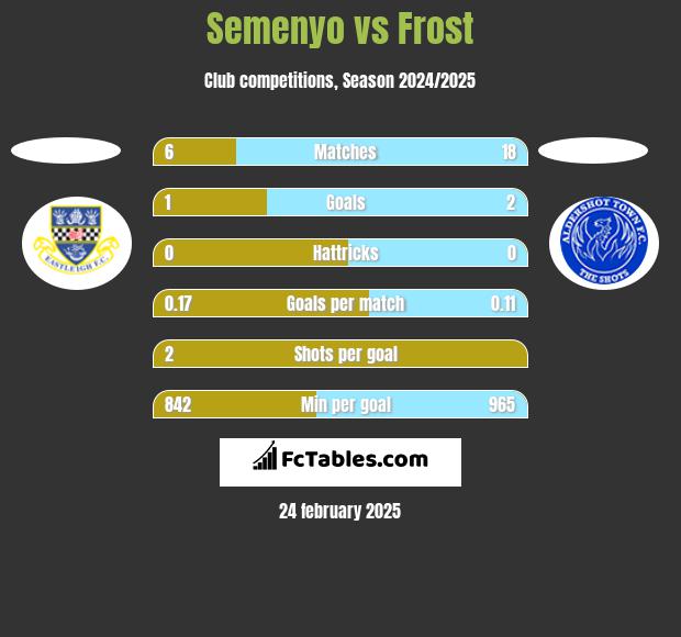 Semenyo vs Frost h2h player stats