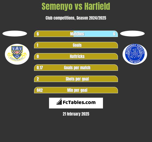 Semenyo vs Harfield h2h player stats