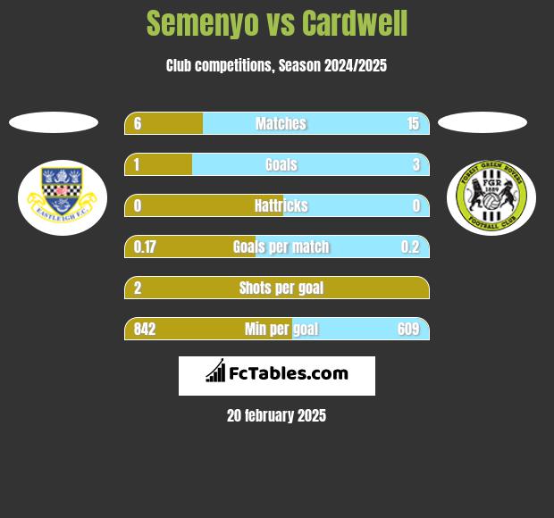 Semenyo vs Cardwell h2h player stats