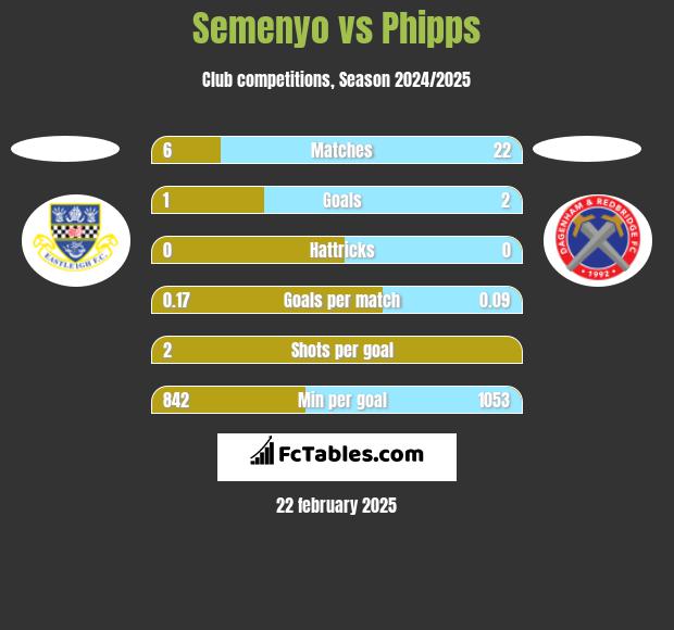 Semenyo vs Phipps h2h player stats