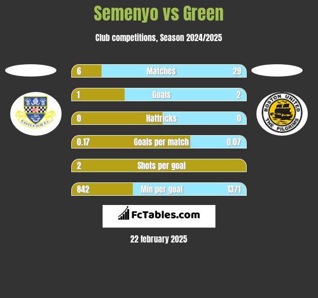 Semenyo vs Green h2h player stats