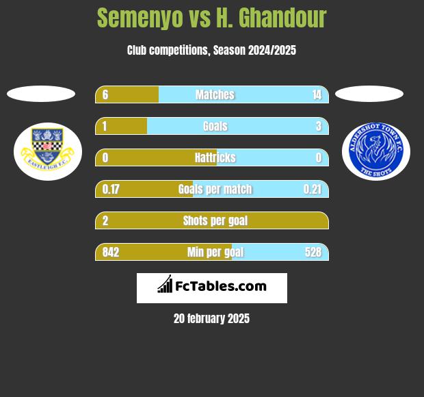 Semenyo vs H. Ghandour h2h player stats