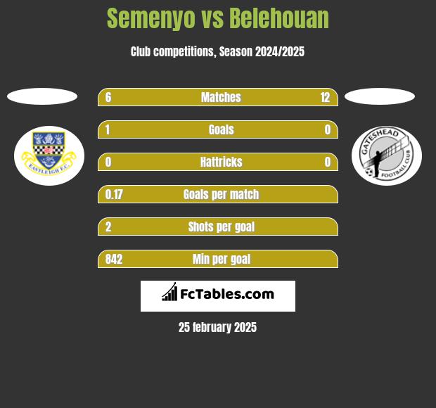 Semenyo vs Belehouan h2h player stats