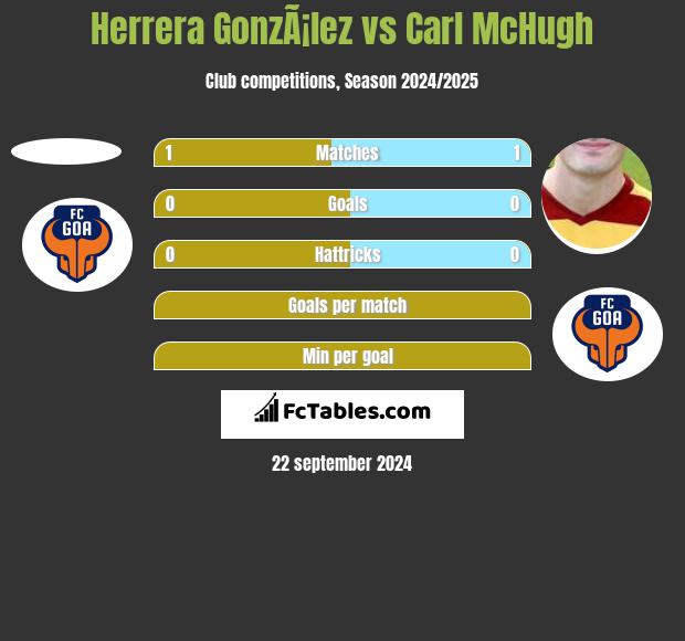 Herrera GonzÃ¡lez vs Carl McHugh h2h player stats