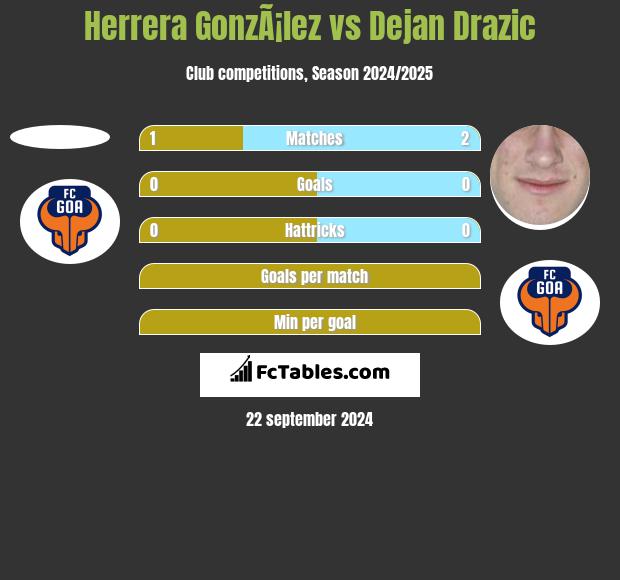 Herrera GonzÃ¡lez vs Dejan Drazic h2h player stats