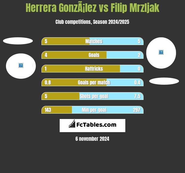 Herrera GonzÃ¡lez vs Filip Mrzljak h2h player stats