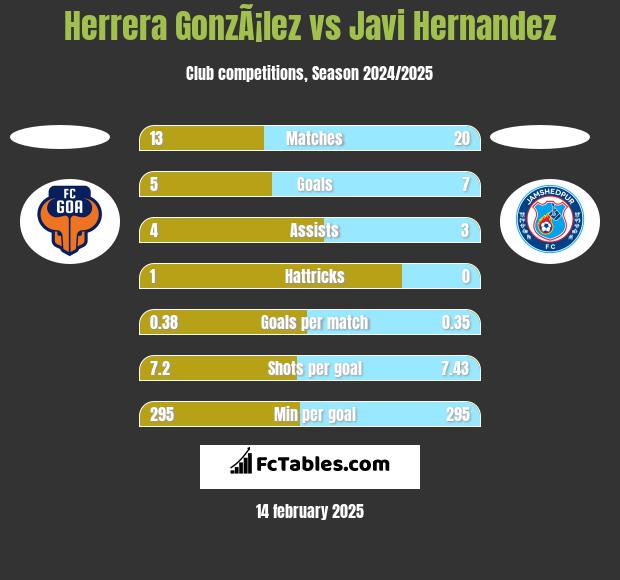 Herrera GonzÃ¡lez vs Javi Hernandez h2h player stats