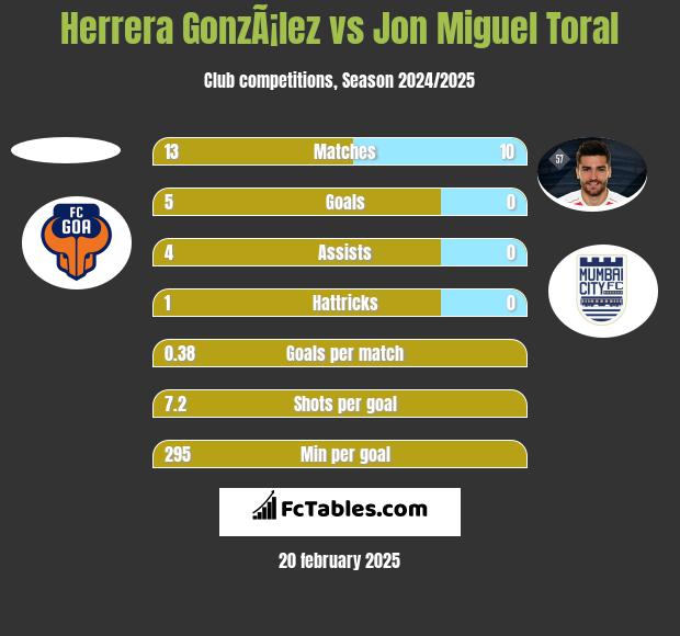 Herrera GonzÃ¡lez vs Jon Miguel Toral h2h player stats