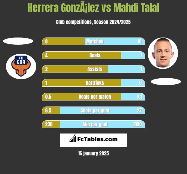 Herrera GonzÃ¡lez vs Mahdi Talal h2h player stats