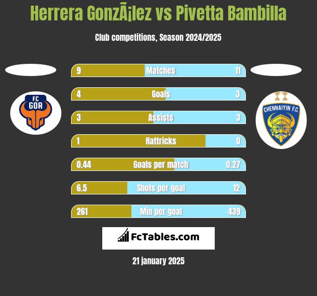 Herrera GonzÃ¡lez vs Pivetta Bambilla h2h player stats