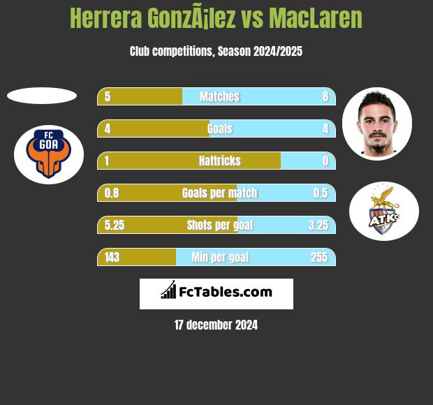 Herrera GonzÃ¡lez vs MacLaren h2h player stats