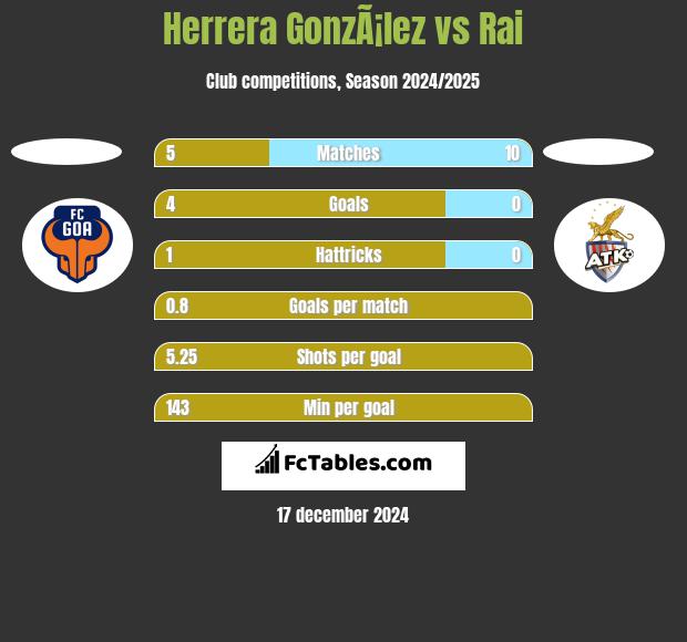 Herrera GonzÃ¡lez vs Rai h2h player stats