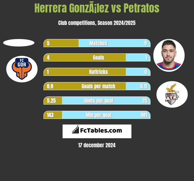 Herrera GonzÃ¡lez vs Petratos h2h player stats