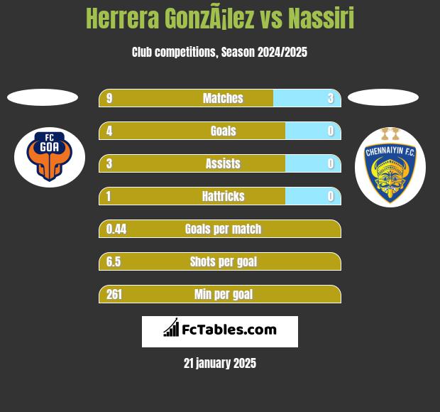 Herrera GonzÃ¡lez vs Nassiri h2h player stats